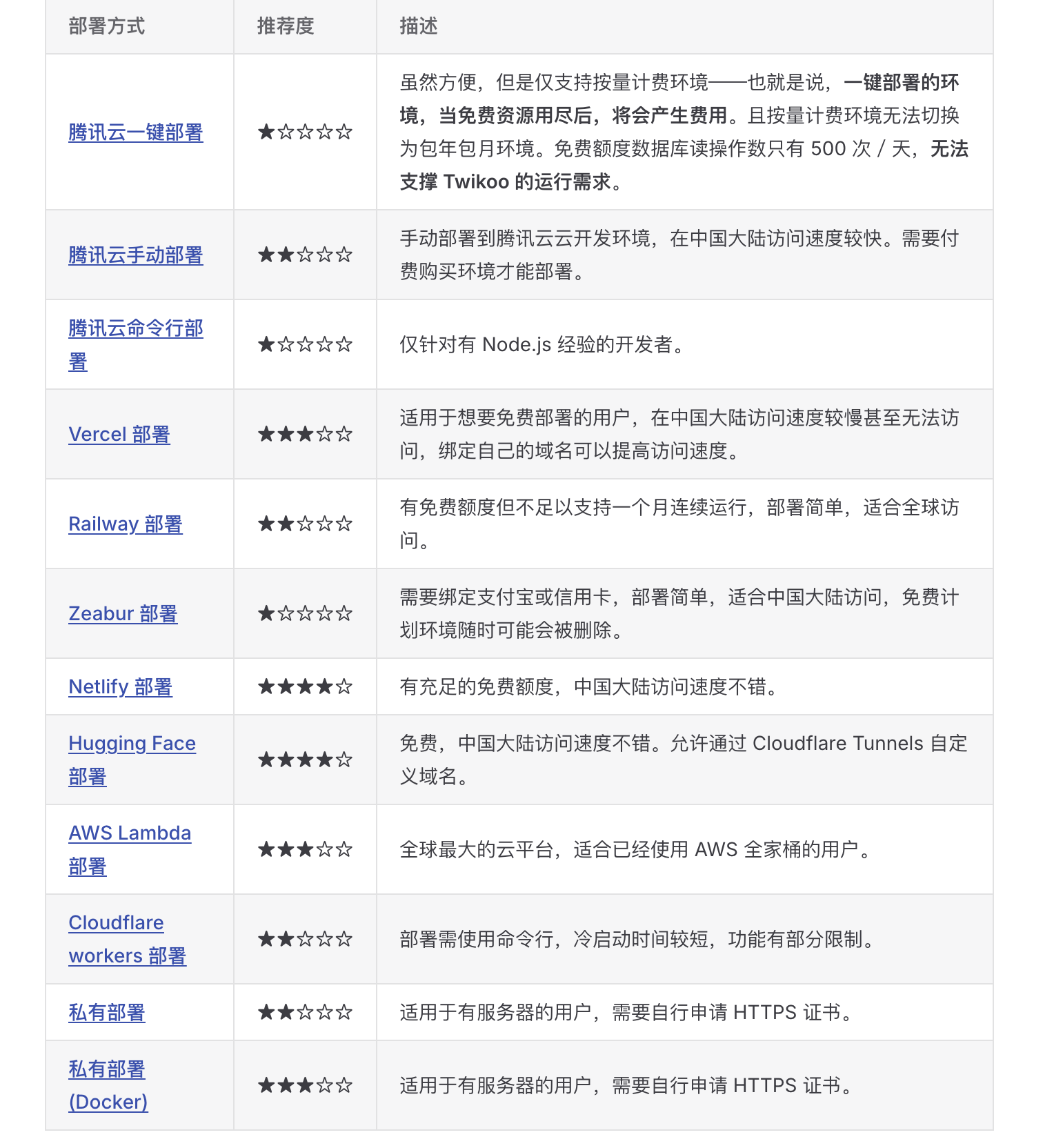 twikoo的N种云部署方式