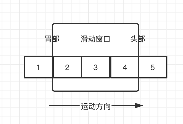 滑动窗口示意图