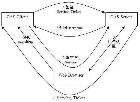 cas协议架构