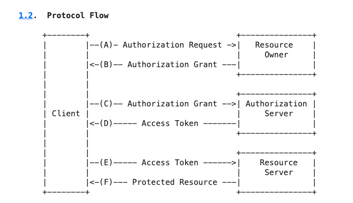 oauth2协议架构