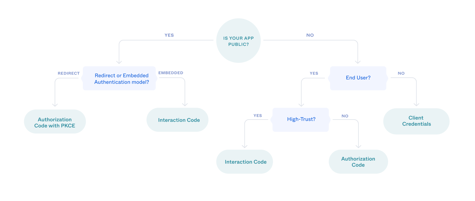 oauth2选型流程