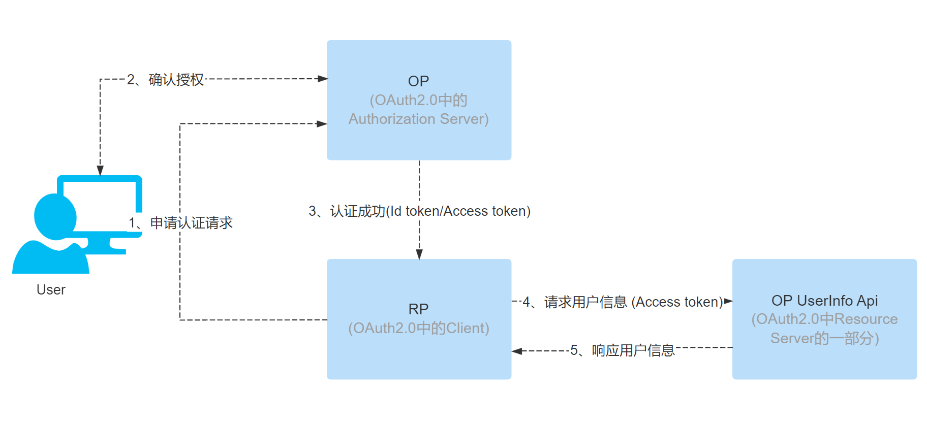 oidc协议架构