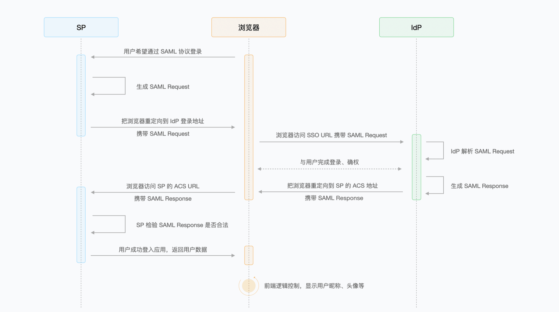 saml-flow-overview.png