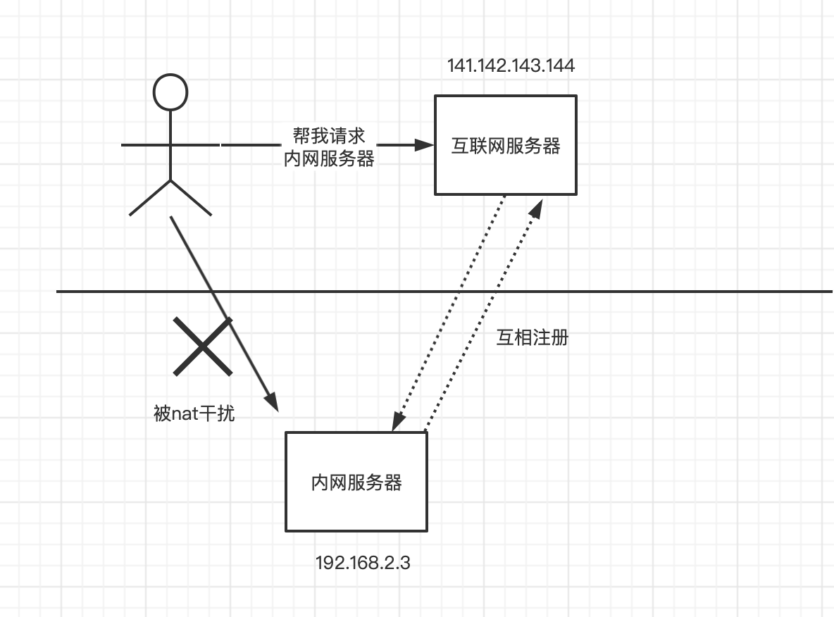 内网穿透图